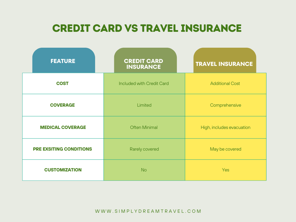 credit card insurance vs travel insurance